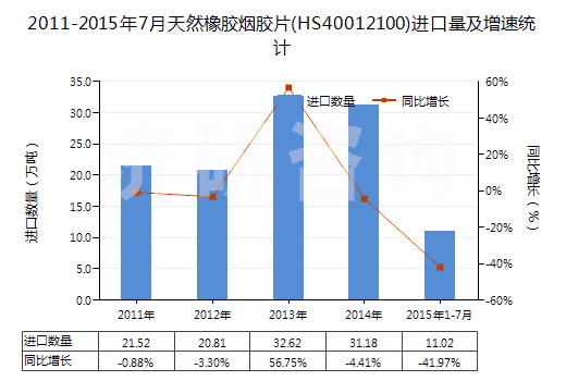 2011-2015年7月天然橡膠煙膠片(HS40012100)進(jìn)口量及增速統(tǒng)計(jì)